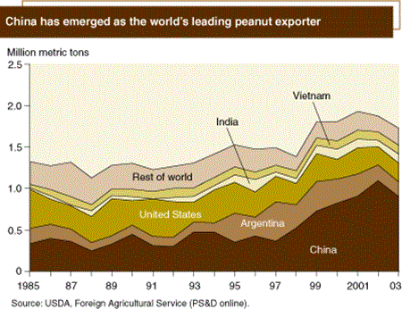 China has emerged as the world's leading peanut exporter