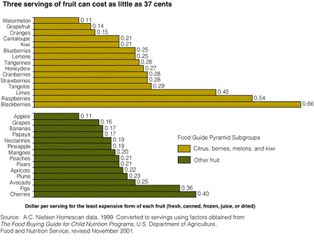 Bar chart