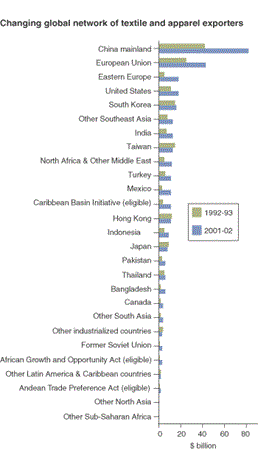 Changing global network of textile and apparel exporters