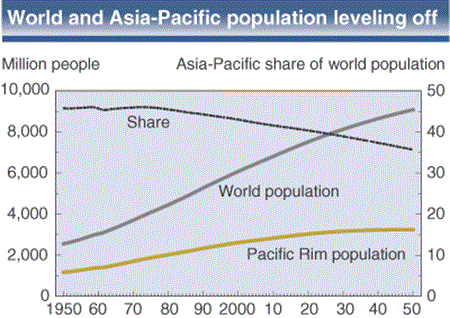 World and asia-pacific population leveling off