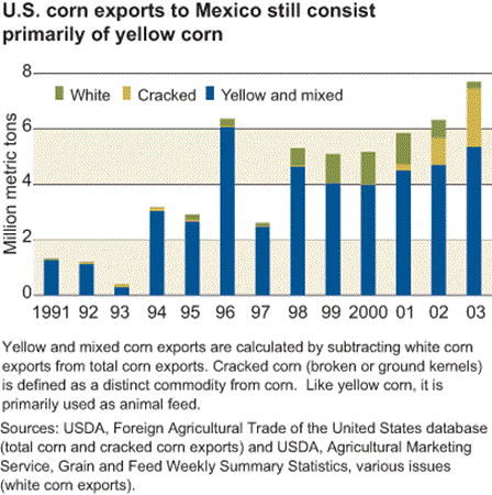 Stacked bar chart