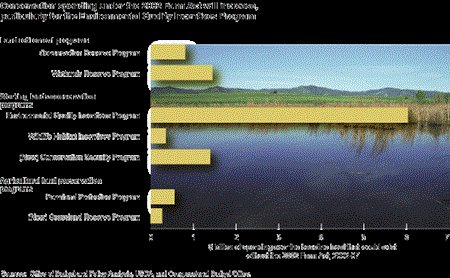 conservation spending under the 2002 Farm Act will increase, particularly for the Environmental Quality Incentives Program