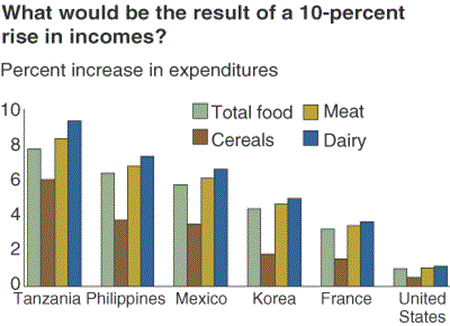 What would be the result of a 10-percent rise in incomes?