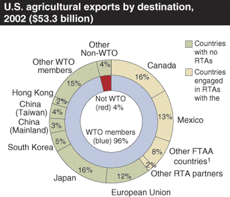 U.S. agricultural imports by destination, 2002 ($53.3 billion)