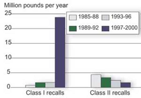 And volume of recalls followed the same pattern.