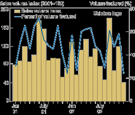 When stores feature, or discount, a particular meat product, its volume of sales rises. The sales volume for chickenleg quarters, for example, appears to be quite responsive to featuring.