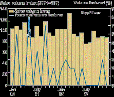 Conversely, if featuring activity is low, as it is for beef liver, the volume changes very little