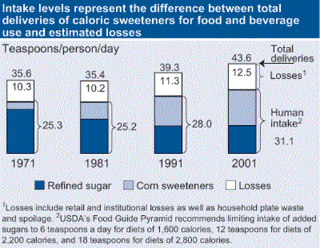 Intake levels represent the difference between total deliveries of caloric sweeteners for food and beverage use and estimated losses