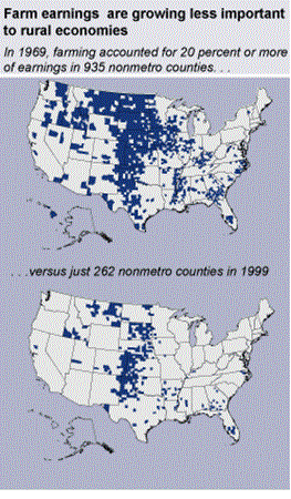 Farm earnings are growing less important to rural economics