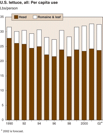 A stacked bar chart showing U.S. lettuce, all: Per capita use