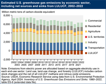 A stacked bar chart shows the estimated U.S. greenhouse gas emissions by economic sector (industry, transportation, commercial, residential, agriculture, U.S. territories) and net removals from and use, land-use change, and forestry.