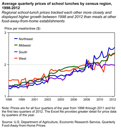 Average quarterly prices of school lunches by census region, 1998-2012