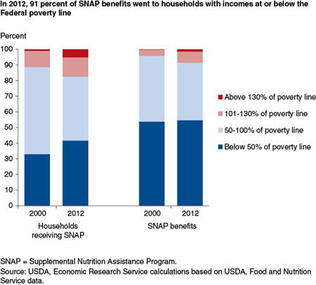 In 2012, 91 percent of SNAP benefits went to households with incomes at or below the Federal poverty line