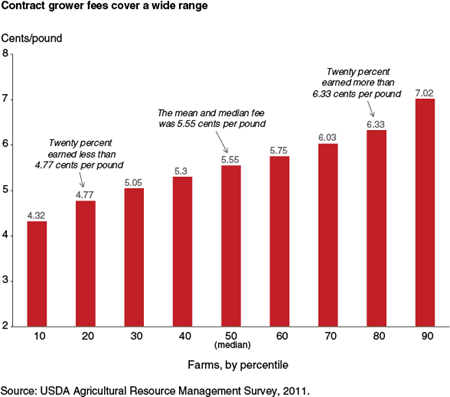 Contract grower fees cover a wide range