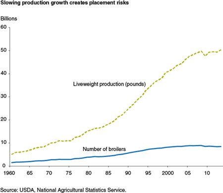 Slowing production growth creates placement risks