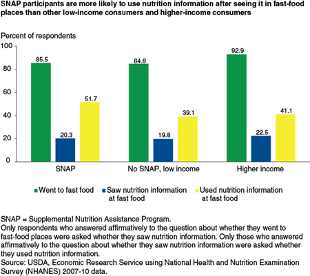 SNAP participants are more likely to use nutrition information after seeing it in fast-food places than other low-income consumers and higher-income consumers