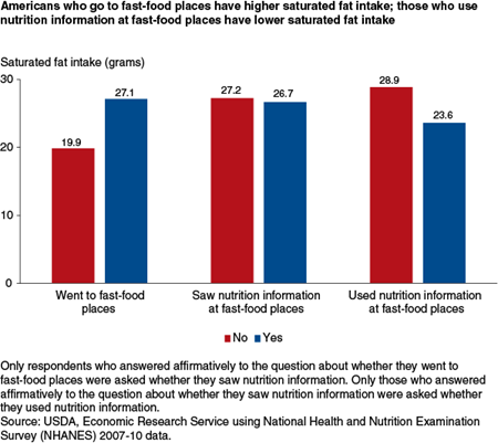 Americans who go to fast-food places have higher saturated fat intake; those who use nutrition information at fast-food places have lower saturated fat intake