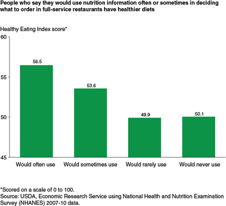 People who say they would use nutrition information often or sometimes in deciding what to order in full-service restaurants have healthier diets