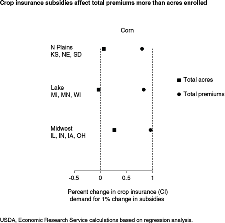 Crop insurance subsidies affect total premiums more than acres enrolled