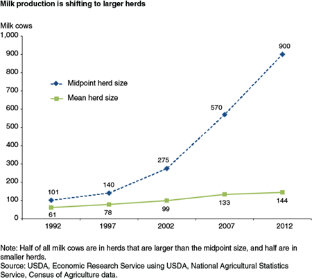 Milk production is shifting to larger herds