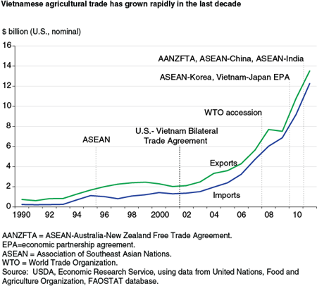 Vietnamese agricultural trade has grown rapidly in the last decade