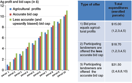 Ag profit and bid caps