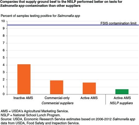 Companies that supply ground beef to the NSLP performed better on tests for Salmonella spp contamination than other suppliers