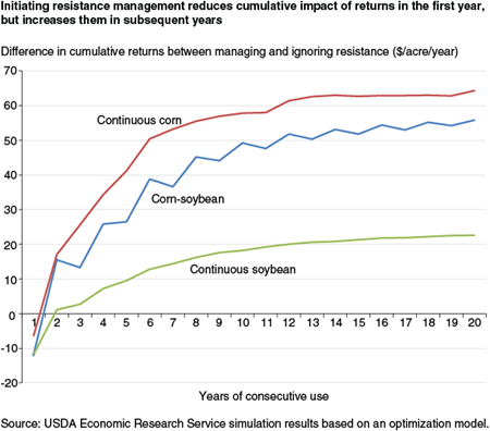 Initiating resistance management reduces cumulative impact of returns in the first year, but increases them in subsequent years