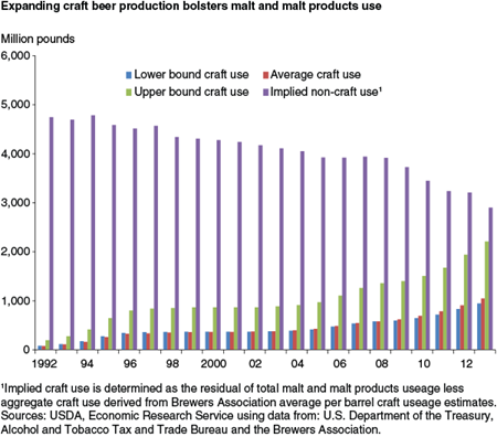 Expanding craft beer production bolsters malt and malt products use