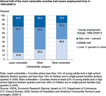 Almost half of the most vulnerable counties had severe employment loss in 1999-2009/13