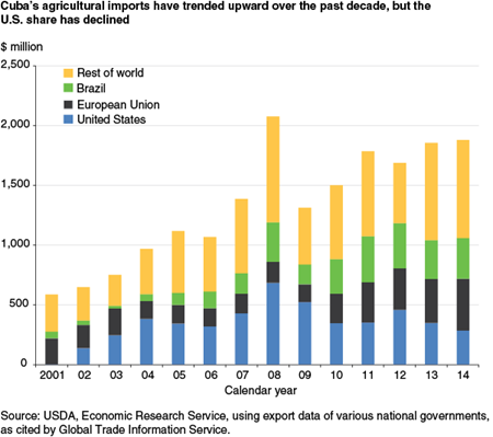 Cuba's agricultural imports have trended upward over the past decade, but the U.S. share has declined