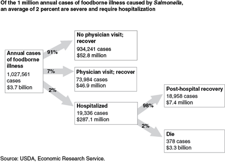 Of the 1 million annual cases of foodborne illness caused by Salmonella, an average of 2 percent are severe and require hospitalization