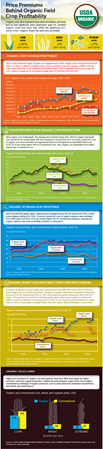 Price Premiums Behind Organic Field Crop Profitability