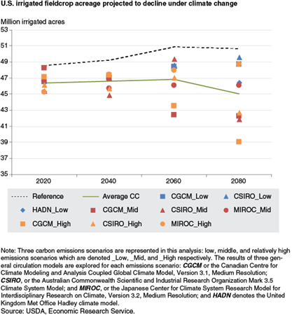 U.S. irrigated fieldcrop acreage projected to decline under climate change