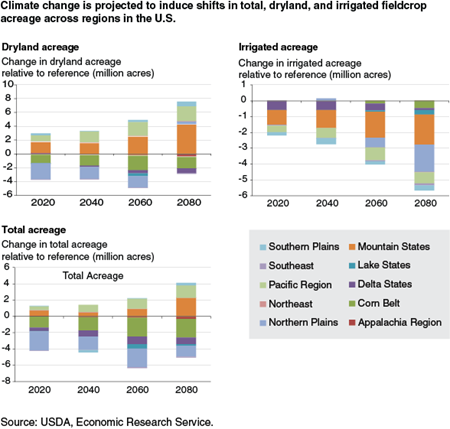 Climate change is projected to induce shifts in total, dryland, and irrigated fieldcrop acreage across regions in the U.S.