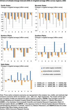 Drivers of climate-change induced shifts in irrigated acreage differ across regions, 2060