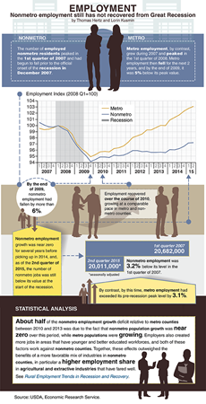 Employment: Nonmetro employment still has not recovered from Great Recession