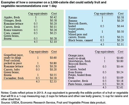 Examples of how a consumer on a 2,000-calorie reference diet could satisfy fruit and vegetable recommendations over 1 day