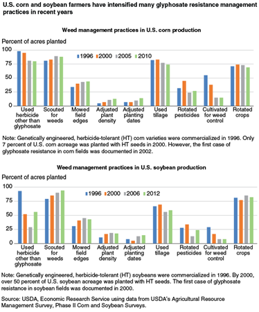 U.S. corn and soybean farmers have intensified many glyphosate resistance management practices in recent years