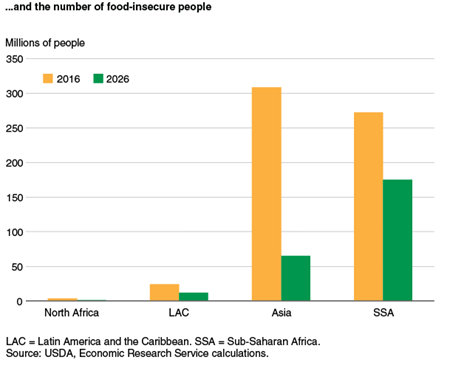 ...and the number of food-insecure people