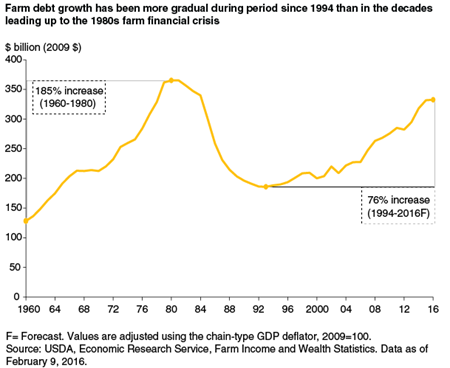 Farm debt growth has been more gradual during period since 1994 than in the decades leading up to the 1980s farm financial crisis