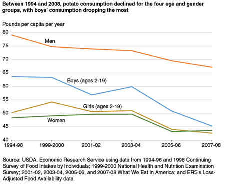 Between 1994 and 2008, potato consumption declined for the four age and gender groups, with boys' consumption dropping the most