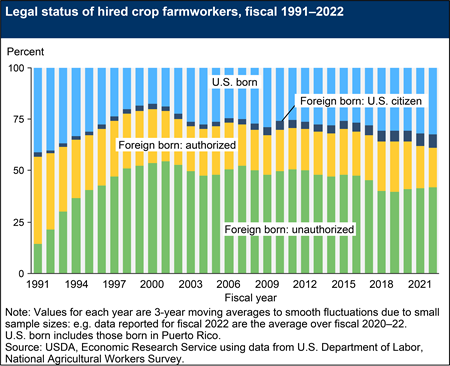 A stacked area chart shows the legal status of hired crop farmworkers, fiscal 1991–2022. The categories are U.S. born; Foreign born: Citizen; Other authorized; and Unauthorized. The largest category is Unauthorized.