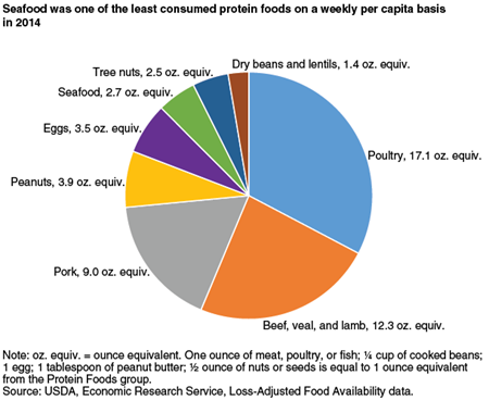 Pie chart