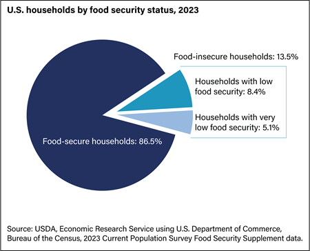 Pie chart of U.S. households by food security status in 2023.