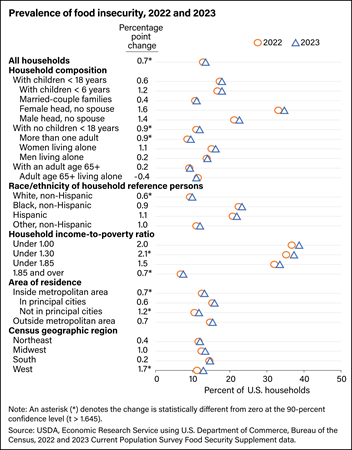 Chart of the prevalence of food insecurity by selected household characteristics in 2022 and 2023.