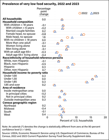 Chart of the prevalence of very low food security by selected household characteristics in 2022 and 2023.