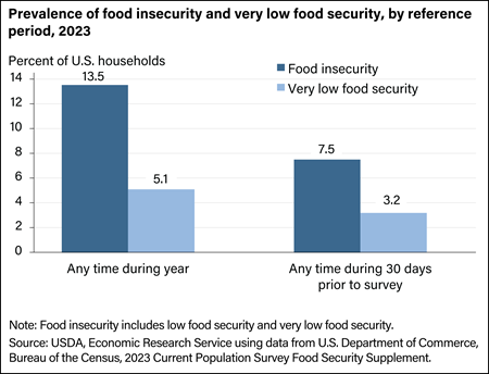 Bar chart showing the prevalence of food insecurity and very low food security, by reference period for 2023.