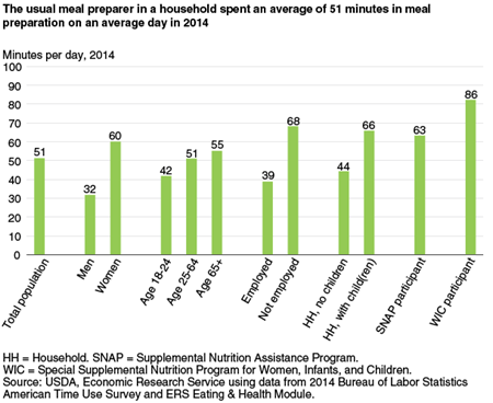 The usual meal preparer in a household spent an average of 51 minutes in meal preparation on an average day in 2014 (bar chart)