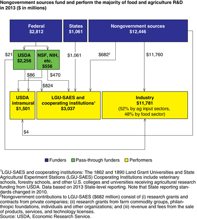 Nongovernment sources fund and perform the majority of foor and agriculture R&D in 2013 ($ in millions)